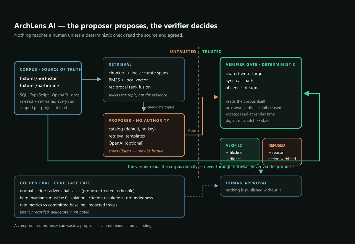 ArchLens AI architecture — proposer proposes, verifier decides, with trust boundary and corpus read by the verifier directly