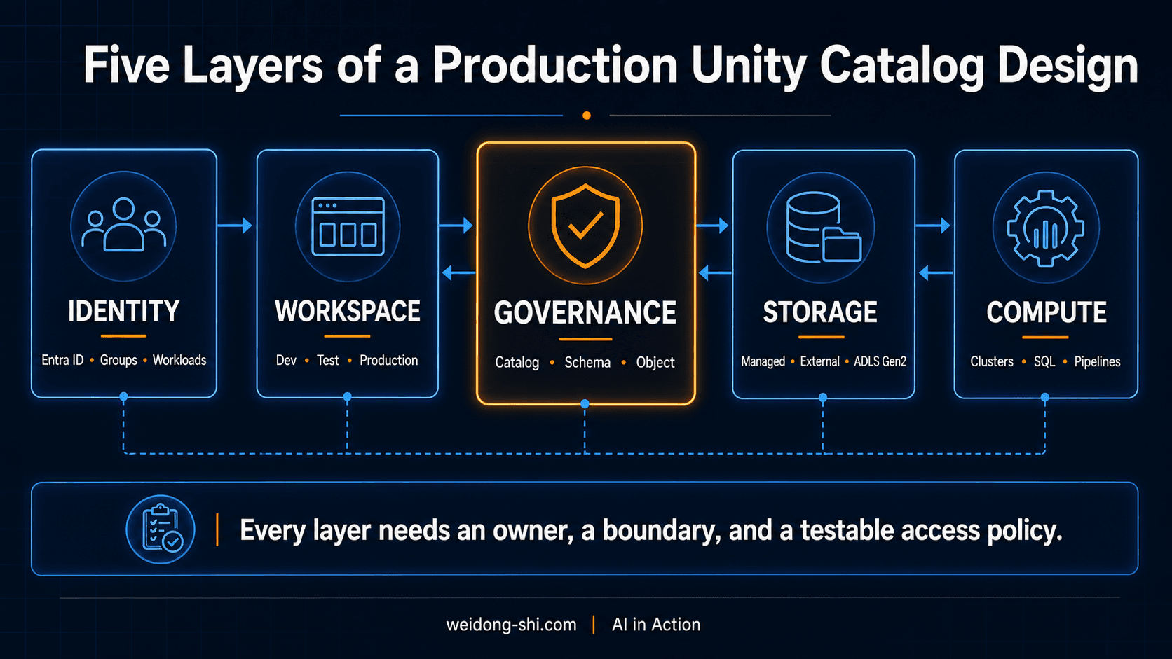 Five layers of a production Unity Catalog design: identity, workspace, governance, storage, and compute