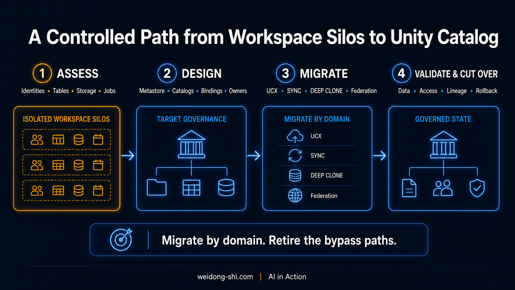 A controlled path from workspace silos to Unity Catalog: assess, design once, migrate by domain, validate, then retire bypass paths