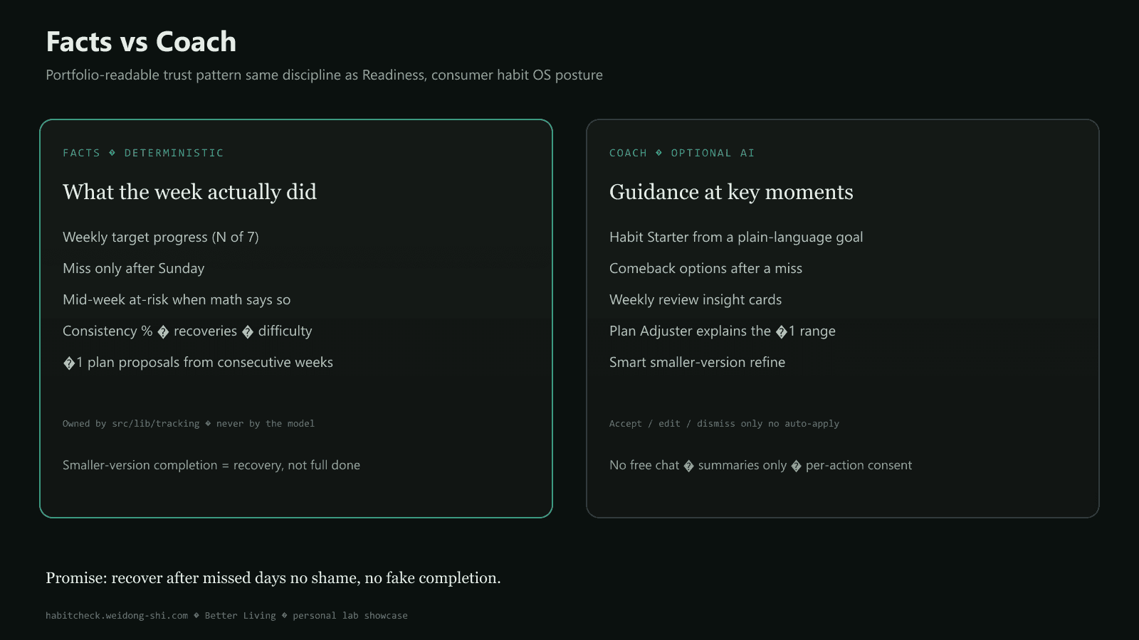 HabitCheck Facts vs Coach — week truth from code, optional AI behind consent
