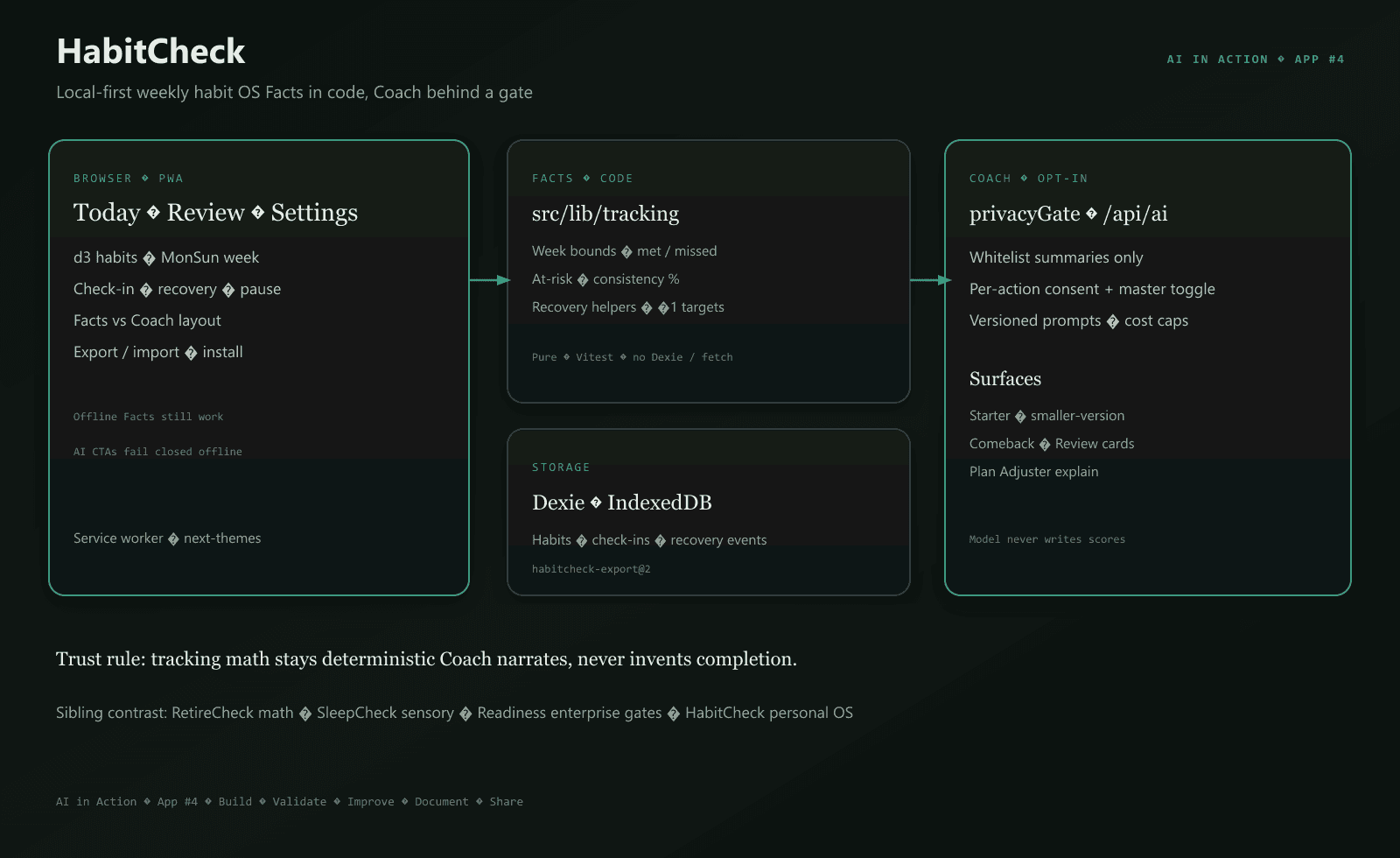 HabitCheck architecture — browser PWA, Dexie Facts, Coach through privacy gate to /api/ai