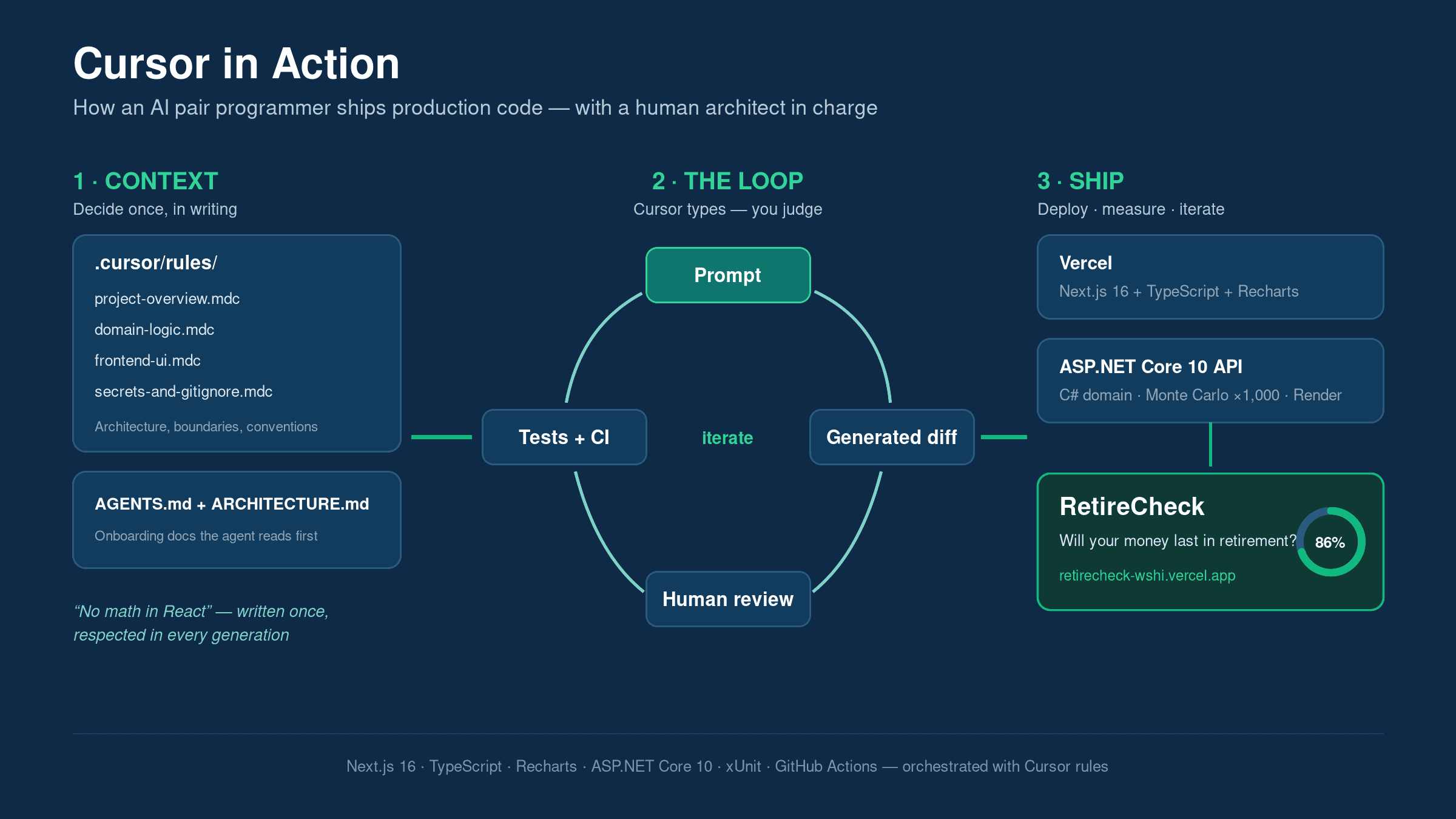 Context, loop, and ship workflow diagram for Cursor-assisted development