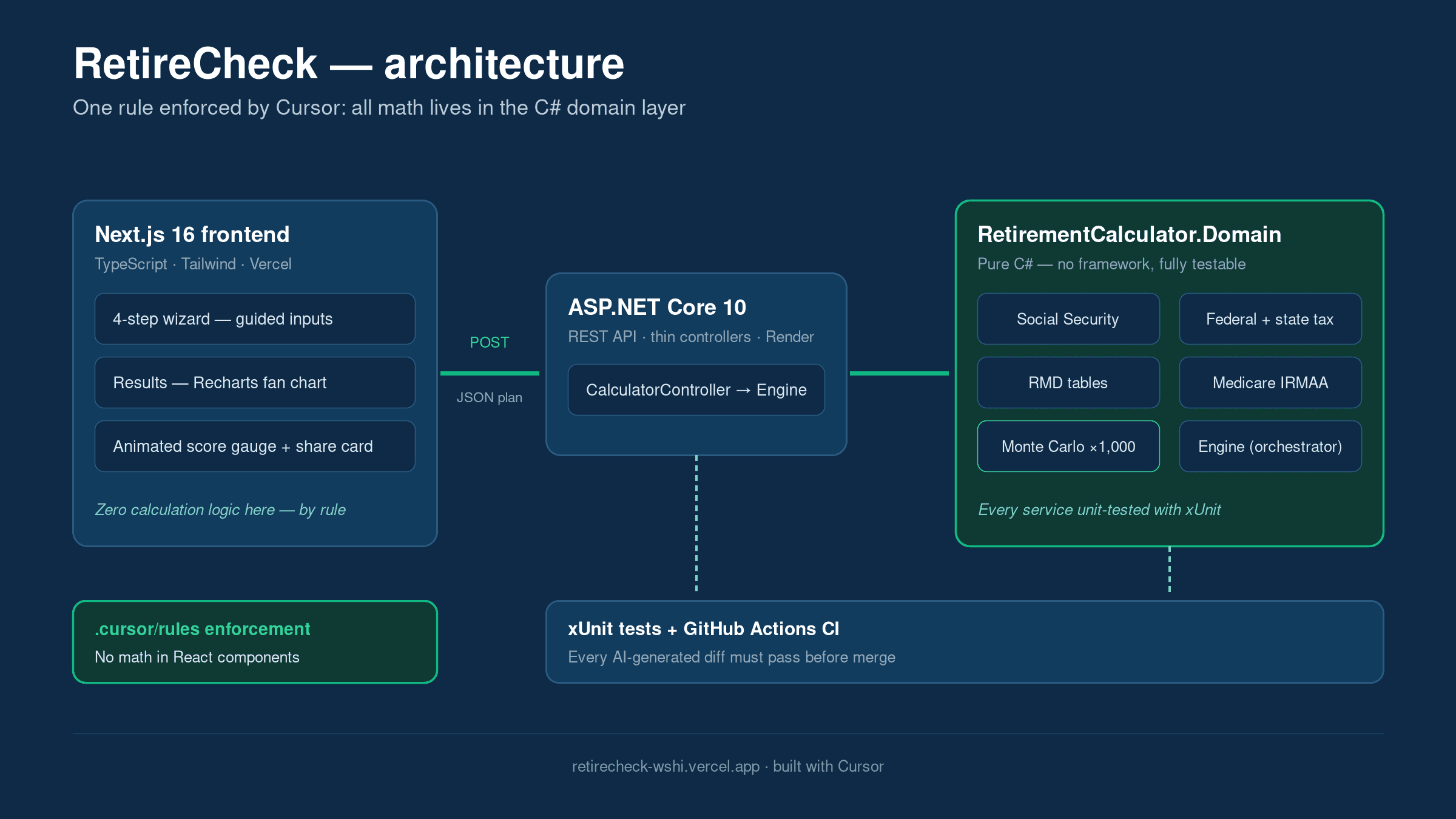 RetireCheck architecture diagram — Next.js, API, and C# domain