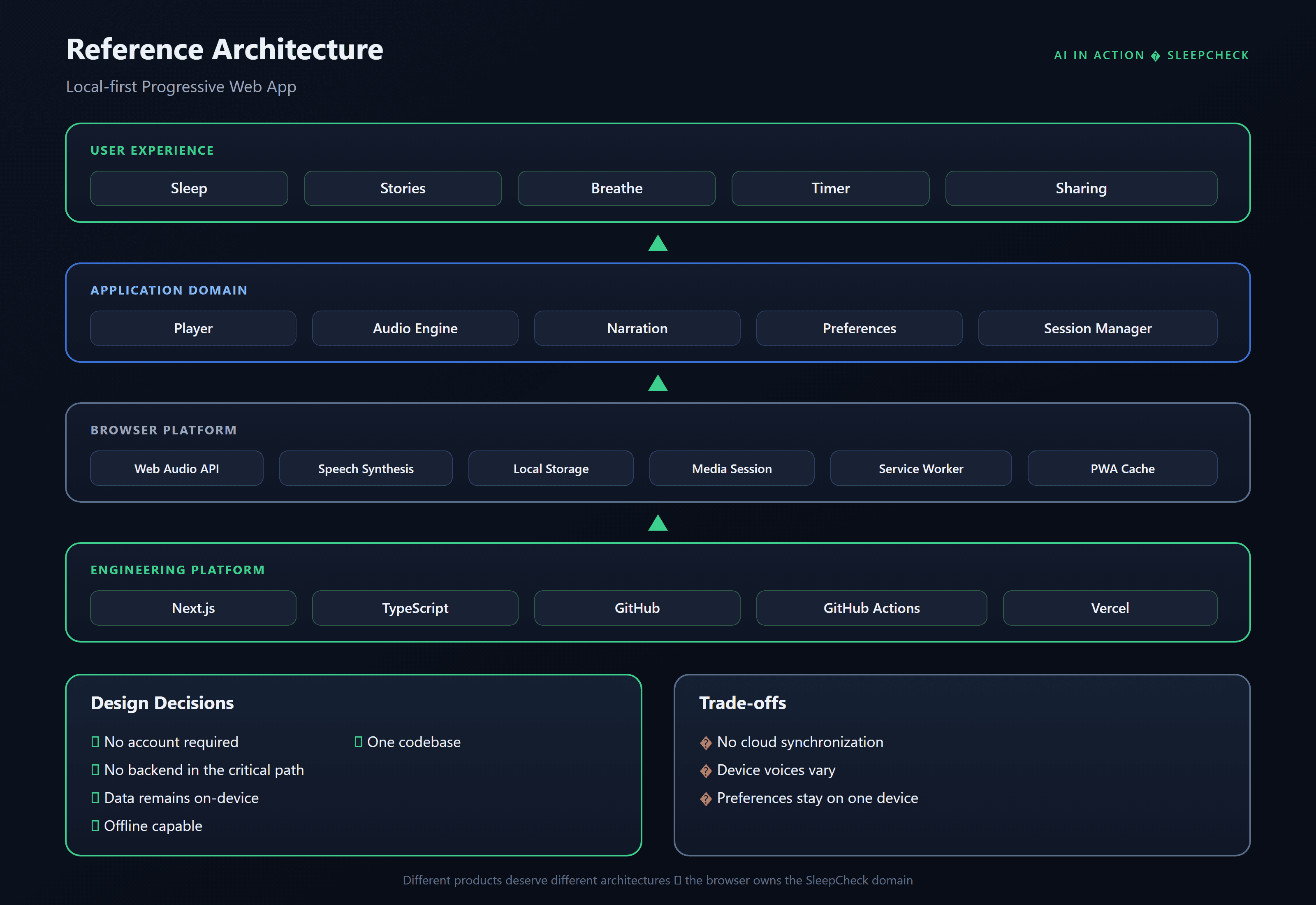 SleepCheck architecture diagram — Next.js UI, browser domain, PWA, and AI in Action hub