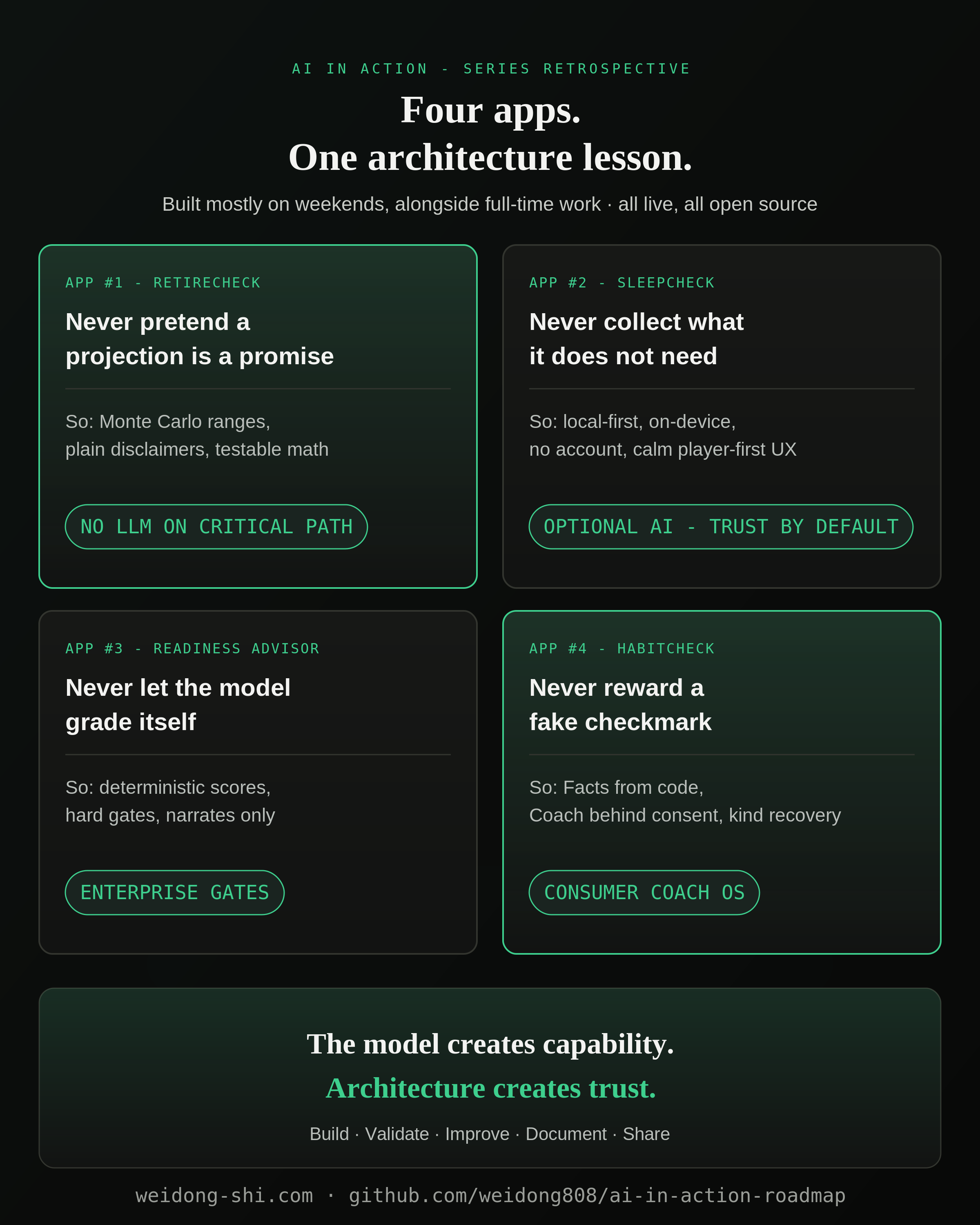 Four apps, one architecture lesson — RetireCheck, SleepCheck, Readiness Advisor, and HabitCheck with runtime AI posture badges